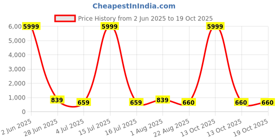 myntra.com tundwal's Lavender & Brown Floral 210 TC King Bedsheet with 2 Pillow Covers tundwal's Price History Graph from 2 Jun 2025 to 19 Oct 2025
