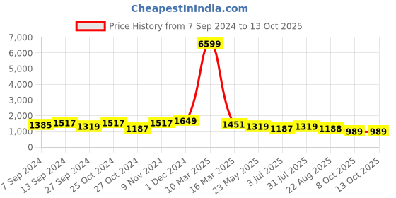 myntra.com tundwal's Maroon & Grey Heavy Winter Double Bed Comforter tundwal's Price History Graph from 7 Sep 2024 to 13 Oct 2025