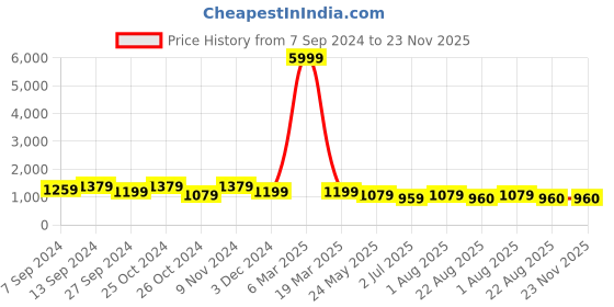myntra.com tundwal's Maroon & Grey Heavy Winter Single Bed Comforter tundwal's Price History Graph from 7 Sep 2024 to 23 Nov 2025