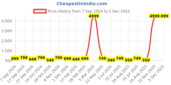 myntra.com tundwal's Maroon Geometric Mink Heavy Winter Single Bed Blanket tundwal's Price History Graph from 7 Sep 2024 to 5 Dec 2025