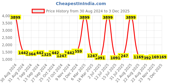 myntra.com tundwal's Maroon Heavy Winter Double Bed Comforter tundwal's Price History Graph from 30 Aug 2024 to 2 Dec 2025
