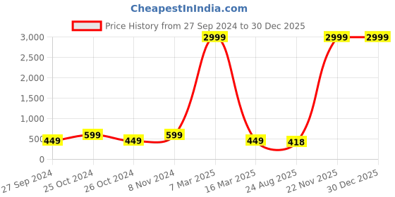 myntra.com tundwal's Maroon Polycotton Water Resistant Mattress Protector tundwal's Price History Graph from 27 Sep 2024 to 30 Dec 2025