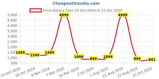 myntra.com tundwal's Maroon Polyester Water Resistant Mattress Protector tundwal's Price History Graph from 25 Oct 2024 to 15 Oct 2025