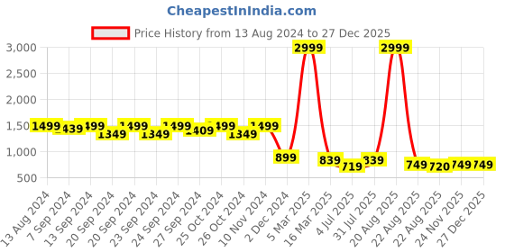 myntra.com tundwal's Maroon Terry Breathable Mattress Protector tundwal's Price History Graph from 13 Aug 2024 to 27 Dec 2025