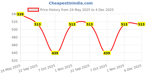 myntra.com tundwal's Multicoloured 2 Striped Other 400 GSM Bath Towel tundwal's Price History Graph from 24 May 2025 to 4 Dec 2025