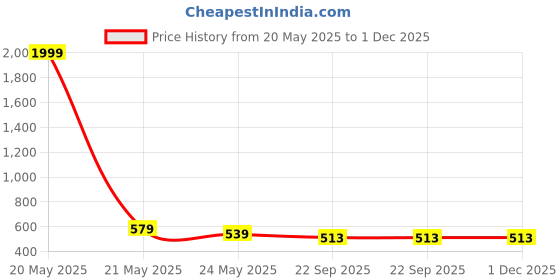 myntra.com tundwal's Multicoloured 2 Striped Other 400 GSM Bath Towel tundwal's Price History Graph from 20 May 2025 to 1 Dec 2025