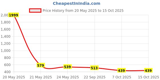 myntra.com tundwal's Multicoloured 2 Striped Other 400 GSM Bath Towel tundwal's Price History Graph from 20 May 2025 to 15 Oct 2025