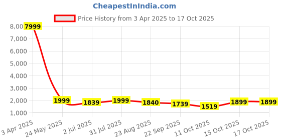 myntra.com tundwal's Multicoloured Mink Heavy Winter Double Bed Blanket tundwal's Price History Graph from 3 Apr 2025 to 15 Oct 2025