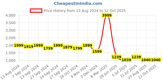 myntra.com tundwal's Mustard & Grey Geometric Heavy Winter Double Bed Comforter tundwal's Price History Graph from 13 Aug 2024 to 11 Oct 2025