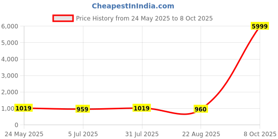 myntra.com tundwal's Mustard & White Printed Pure Cotton 210TC King Bedsheet Sets- 2.74 m x 2.74 m tundwal's Price History Graph from 24 May 2025 to 8 Oct 2025
