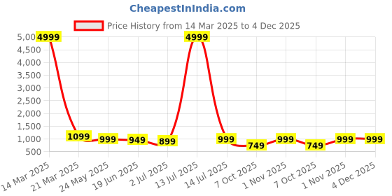 myntra.com tundwal's Navy Blue & Blue Heavy Winter 210 GSM Single Bed Comforter tundwal's Price History Graph from 14 Mar 2025 to 4 Dec 2025