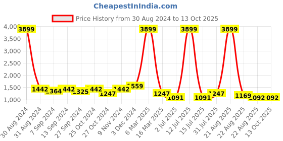 myntra.com tundwal's Navy Blue & Grey Checked Heavy Winter Double Bed Comforter tundwal's Price History Graph from 30 Aug 2024 to 12 Oct 2025