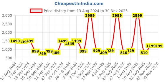 myntra.com tundwal's Navy Blue & White Geometric Printed AC Room 210 GSM Single Bed Dohar tundwal's Price History Graph from 13 Aug 2024 to 29 Nov 2025