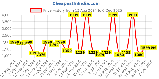 myntra.com tundwal's Navy Blue & White Printed AC Room 210 GSM Double Bed Dohar tundwal's Price History Graph from 13 Aug 2024 to 5 Dec 2025