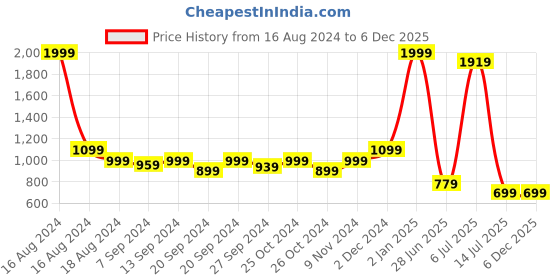 myntra.com tundwal's Navy Blue Terry Breathable Mattress Protector tundwal's Price History Graph from 16 Aug 2024 to 6 Dec 2025