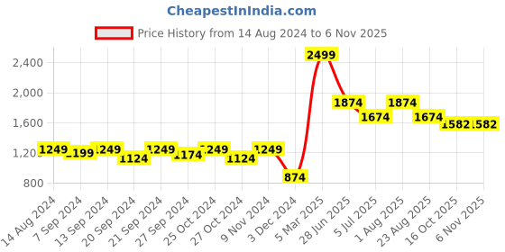 myntra.com tundwal's Orange & Pink 2 Pieces Floral Room Darkening Window Curtain tundwal's Price History Graph from 14 Aug 2024 to 2 Nov 2025