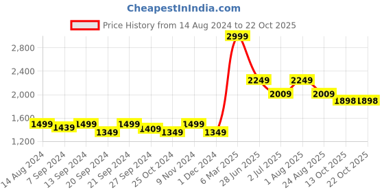 myntra.com tundwal's Orange & White 2 Pieces Floral Printed Cotton Room Darkening Door Curtains tundwal's Price History Graph from 14 Aug 2024 to 21 Oct 2025