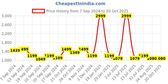 myntra.com tundwal's Orange & White Floral AC Room 210 GSM Double Bed Dohar tundwal's Price History Graph from 7 Sep 2024 to 20 Oct 2025