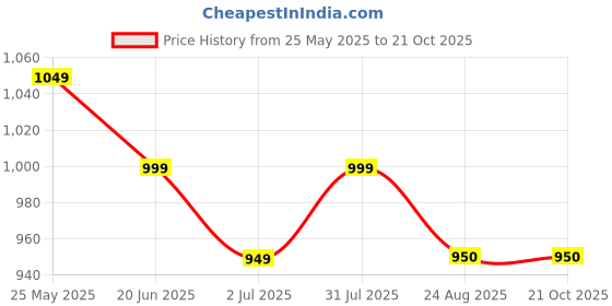 myntra.com tundwal's Orange & White Floral Cotton AC Room 210 GSM Single Bed Dohar tundwal's Price History Graph from 25 May 2025 to 20 Oct 2025