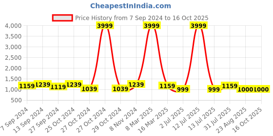 myntra.com tundwal's Peach-Coloured & Blue Geometric Heavy Winter 350 GSM Single Bed Comforter tundwal's Price History Graph from 7 Sep 2024 to 14 Oct 2025