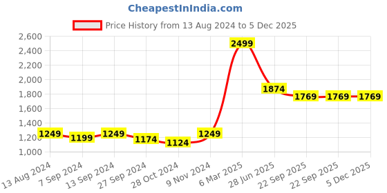 myntra.com tundwal's Peach-Coloured & Green Floral Cotton 210 TC King Bedsheet with 2 Pillow Covers tundwal's Price History Graph from 13 Aug 2024 to 5 Dec 2025