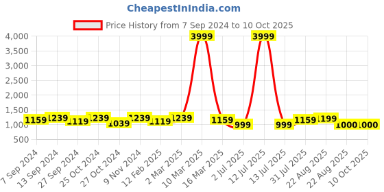 myntra.com tundwal's Peach-Coloured & Green Geometric Heavy Winter 350 GSM Single Bed Comforter tundwal's Price History Graph from 7 Sep 2024 to 9 Oct 2025