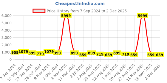 myntra.com tundwal's Peach-Coloured & Red Floral 210 TC King Bedsheet with 2 Pillow Covers tundwal's Price History Graph from 7 Sep 2024 to 2 Dec 2025