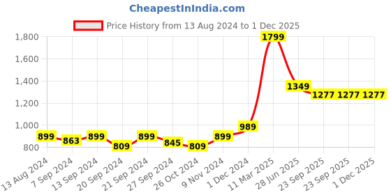 myntra.com tundwal's Peach-Coloured & Red Floral Cotton 210 TC Queen Bedsheet with 2 Pillow Covers tundwal's Price History Graph from 13 Aug 2024 to 1 Dec 2025