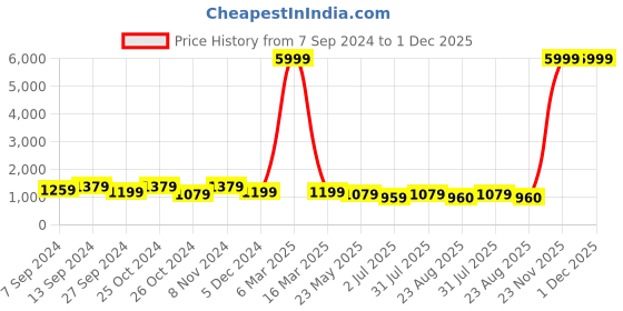 myntra.com tundwal's Pink & Blue Heavy Winter Single Bed Comforter tundwal's Price History Graph from 7 Sep 2024 to 30 Nov 2025
