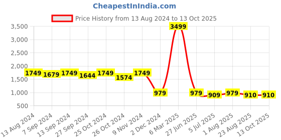myntra.com tundwal's Pink & Green Geometric Heavy Winter Single Bed Comforter tundwal's Price History Graph from 13 Aug 2024 to 13 Oct 2025