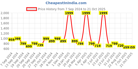 myntra.com tundwal's Pink & White Floral AC Room 210 GSM Cotton Single Bed Dohar tundwal's Price History Graph from 7 Sep 2024 to 21 Oct 2025