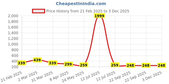myntra.com tundwal's Pink & White Striped Super Soft Microfiber 400 GSM Bath Towel tundwal's Price History Graph from 21 Feb 2025 to 3 Dec 2025