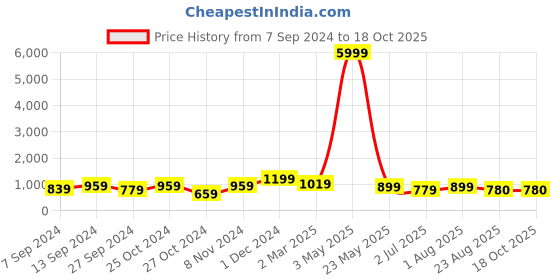myntra.com tundwal's Pink Geometric Mink Heavy Winter Double Bed Blanket tundwal's Price History Graph from 7 Sep 2024 to 17 Oct 2025