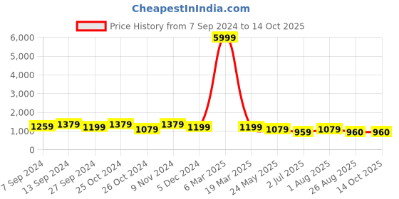 myntra.com tundwal's Purple & Grey Geometric Heavy Winter Single Bed Comforter tundwal's Price History Graph from 7 Sep 2024 to 14 Oct 2025