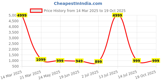 myntra.com tundwal's Purple & Grey Heavy Winter 210 GSM Single Bed Comforter tundwal's Price History Graph from 14 Mar 2025 to 17 Oct 2025
