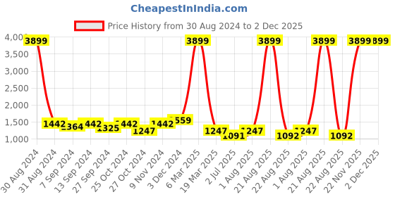 myntra.com tundwal's Purple & Grey Heavy Winter Double Bed Comforter tundwal's Price History Graph from 30 Aug 2024 to 2 Dec 2025