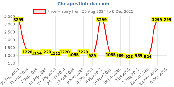 myntra.com tundwal's Purple & Grey Heavy Winter Single Bed Comforter tundwal's Price History Graph from 30 Aug 2024 to 5 Dec 2025