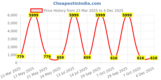 myntra.com tundwal's Red & Beige Floral Printed 210 TC Cotton King Bedsheet Set 2.28 m x 2.74 m tundwal's Price History Graph from 23 Mar 2025 to 4 Dec 2025
