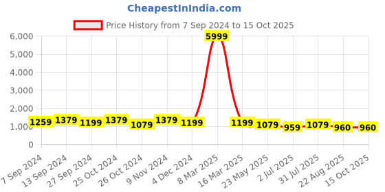 myntra.com tundwal's Red & Black Geometric Heavy Winter Single Bed Comforter tundwal's Price History Graph from 7 Sep 2024 to 14 Oct 2025