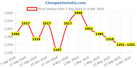 myntra.com tundwal's Red & Black Heavy Winter Double Bed Comforter tundwal's Price History Graph from 7 Sep 2024 to 2 Dec 2025