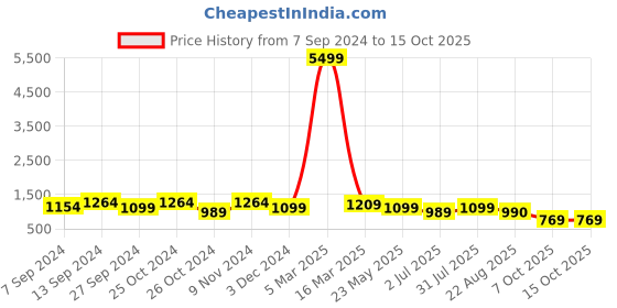 myntra.com tundwal's Red & Black Heavy Winter Single Bed Comforter tundwal's Price History Graph from 7 Sep 2024 to 15 Oct 2025