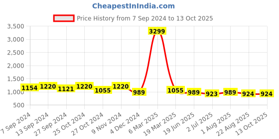myntra.com tundwal's Red & Black Heavy Winter Single Bed Comforter tundwal's Price History Graph from 7 Sep 2024 to 12 Oct 2025