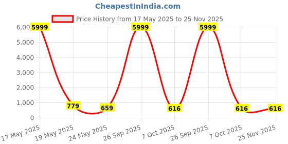 myntra.com tundwal's Red & Pink Floral Printed 210 TC Cotton King Bedsheet Set 2.2 m x 2.74 m tundwal's Price History Graph from 17 May 2025 to 25 Nov 2025