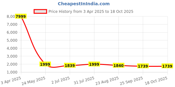 myntra.com tundwal's Red & Pink Geometric Mink Heavy Winter Double Bed Blanket tundwal's Price History Graph from 3 Apr 2025 to 18 Oct 2025