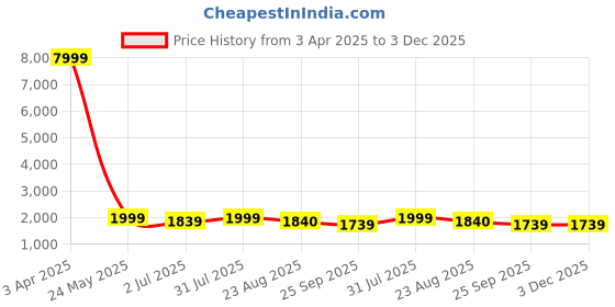 myntra.com tundwal's Red & White Floral Mink Heavy Winter Double Bed Blanket tundwal's Price History Graph from 3 Apr 2025 to 2 Dec 2025