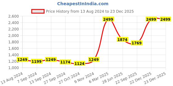 myntra.com tundwal's Red & Yellow Floral Cotton 210 TC King Bedsheet with 2 Pillow Covers tundwal's Price History Graph from 13 Aug 2024 to 23 Dec 2025