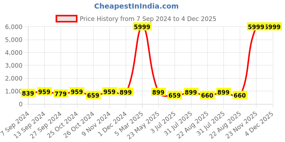 myntra.com tundwal's Red Geometric Mink Heavy Winter Double Bed Blanket tundwal's Price History Graph from 7 Sep 2024 to 4 Dec 2025