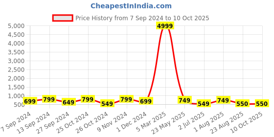 myntra.com tundwal's Red Geometric Mink Heavy Winter Single Bed Blanket tundwal's Price History Graph from 7 Sep 2024 to 10 Oct 2025