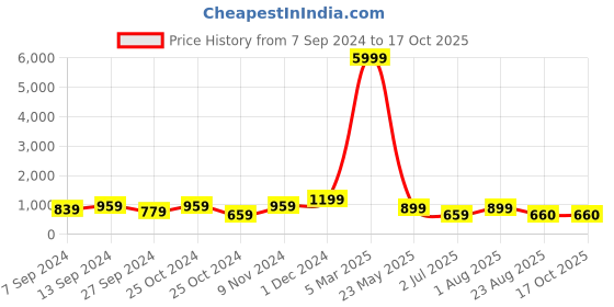 myntra.com tundwal's Red Mink Heavy Winter Double Bed Blanket tundwal's Price History Graph from 7 Sep 2024 to 16 Oct 2025