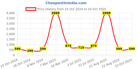 myntra.com tundwal's Red Polyester Water Resistant Mattress Protector tundwal's Price History Graph from 25 Oct 2024 to 10 Oct 2025